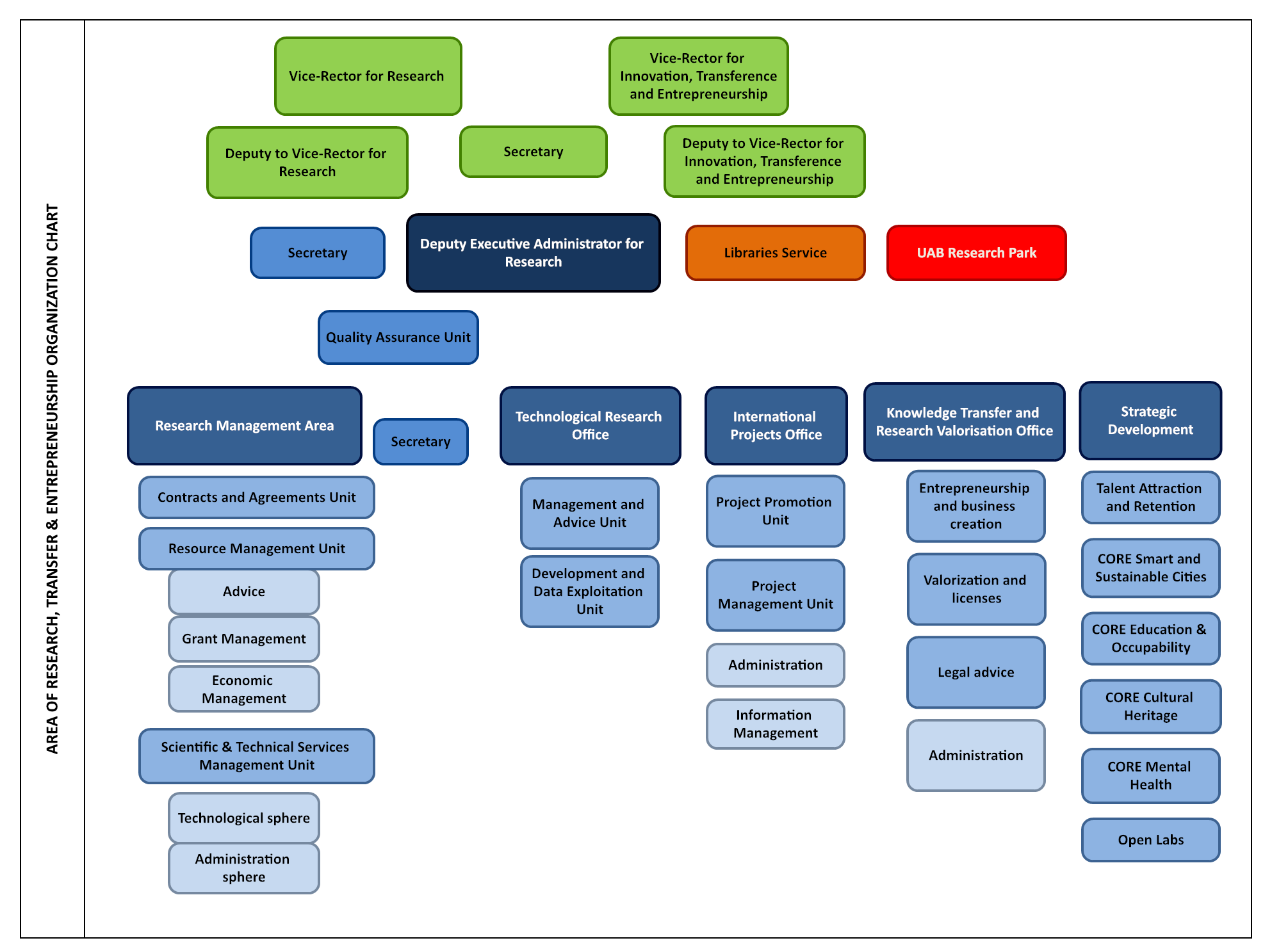 Area of Research, Innovation and Transfer organisation chart